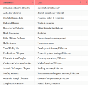 Obazee Report: CBN moves on implementation sacks 16 more directors 93 Screenshot 2024 06 11 124543